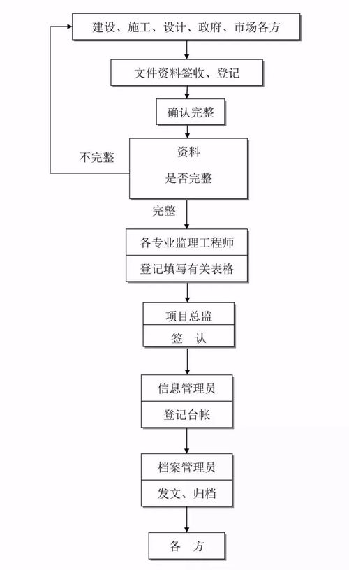 信息系統集成服務 24張全過程工程咨詢流程圖引領高效協作